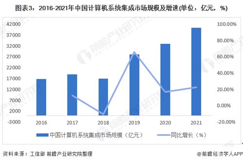 2022年中國計算機系統集成行業市場現狀及發展趨勢分析 行業規模穩步增長，服務價值凸顯